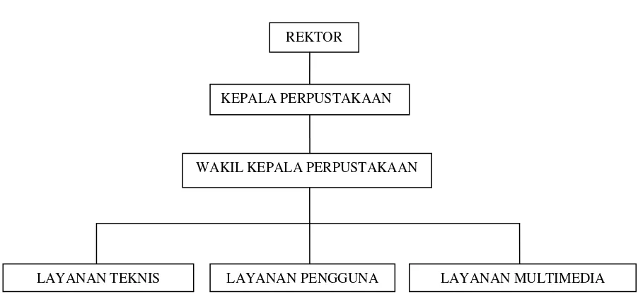 Gambar 1: Struktur organisasi perpustakaan 