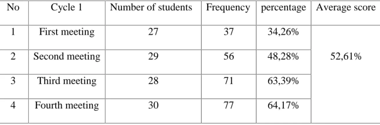 Table 1: Students’ participation score on cycle 1