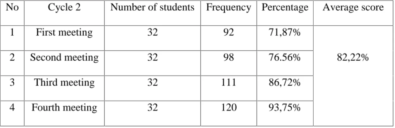 Table 2: the students’ participation score on cycle 2