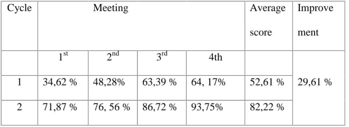 Table  3 :  The  Improvement  of  the  students’  participation  in speaking class