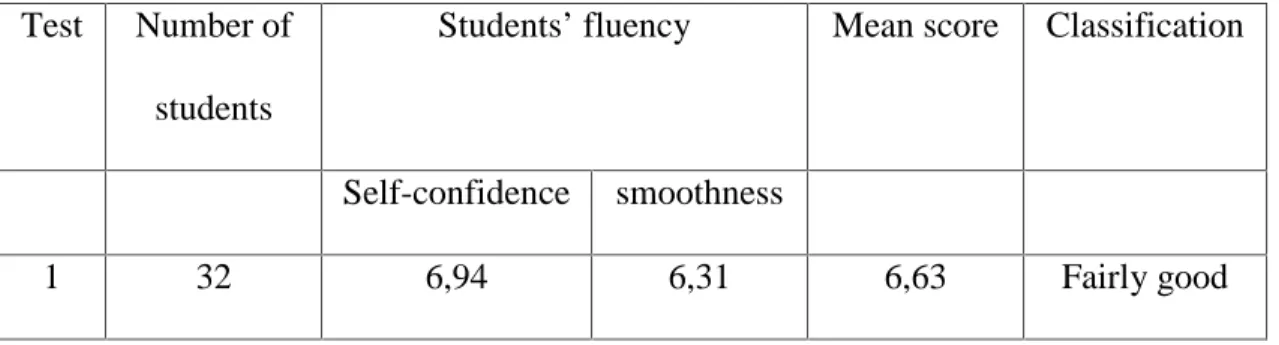 Table 5: The students’ speaking fluency on cycle 1 Test Number of