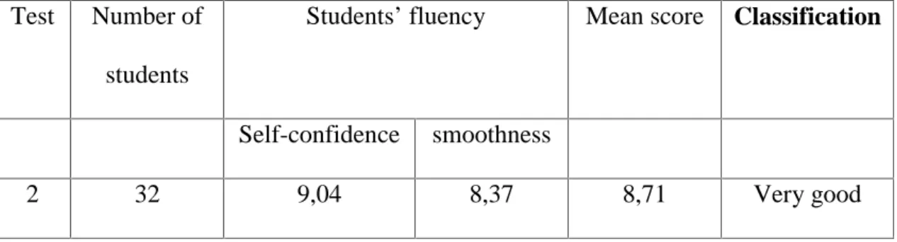 Table 6 : The students; speaking fluency on cycle 2 Test Number of