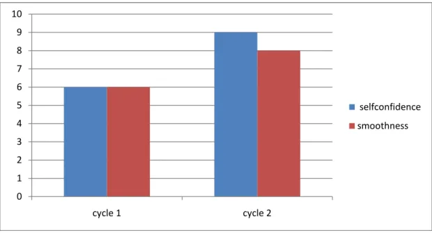 Table 8: The improvement of the students’ speaking fluency