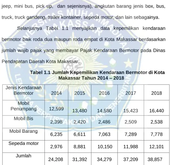 Tabel 1.1 Jumlah Kepemilikan Kendaraan Bermotor di Kota  Makassar Tahun 2014 – 2018 