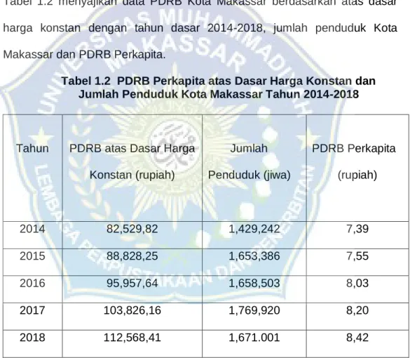 Tabel  1.2  menyajikan  data  PDRB  Kota  Makassar  berdasarkan  atas  dasar  harga  konstan  dengan  tahun  dasar  2014-2018,  jumlah  penduduk  Kota  Makassar dan PDRB Perkapita