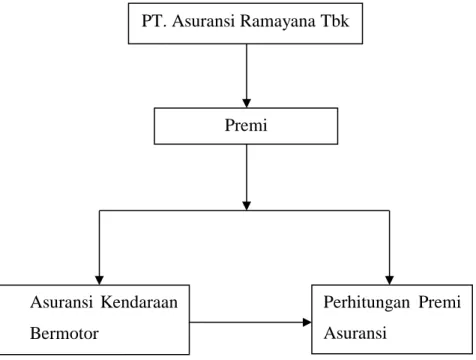 Gambar 1. Kerangka Fikir PT. Asuransi Ramayana Tbk 