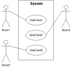 Gambar 2.7 Contoh Diagram Model Use Case 