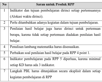Tabel 10. Daftar saran untuk perbaikan RPP dan LKS 