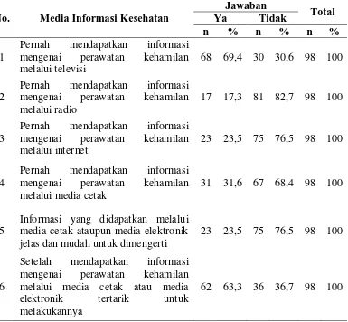 Tabel 4.4 Distribusi Frekuensi Media Informasi Kesehatan terhadap Perilaku Ibu dalam Melakukan Perawatan Kehamilan di 