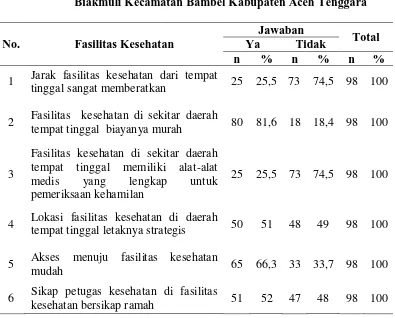 Tabel 4.6 Distribusi Frekuensi Fasilitas Kesehatan terhadap Perilaku Ibu dalam Melakukan Perawatan Kehamilan di Puskesmas 