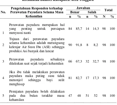 Tabel 4.9 Distribusi Payudara Selama Masa Kehamilan di Puskesmas Biakmuli 