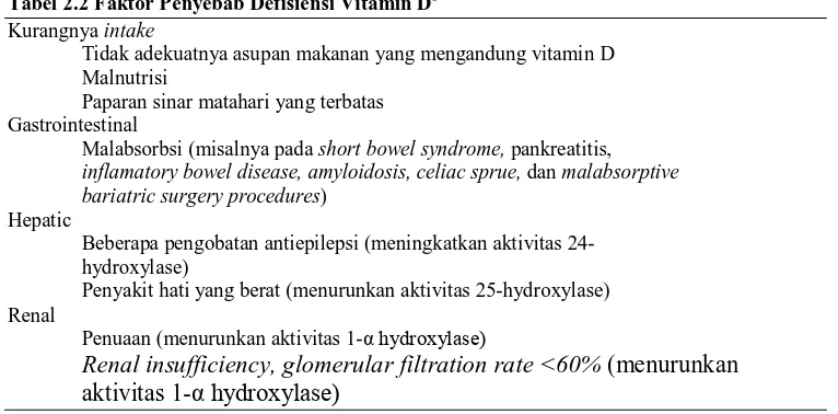 Tabel 2.2 Faktor Penyebab Defisiensi Vitamin D8Kurangnya  intake 