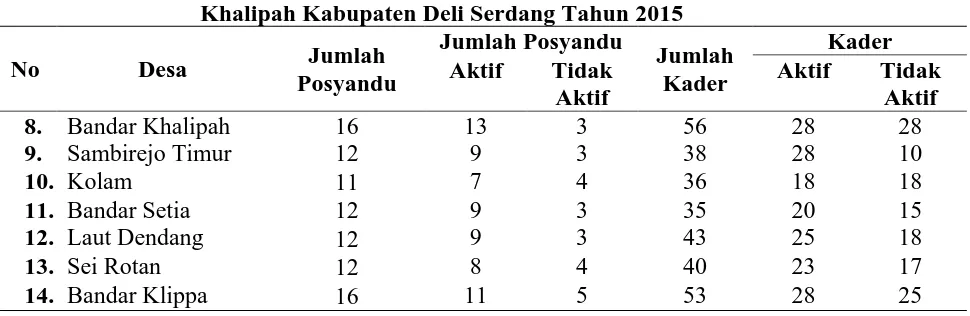 Tabel 4.1 Data Posyandu dan Kader di Wilayah Kerja Puskesmas Bandar Khalipah Kabupaten Deli Serdang Tahun 2015 