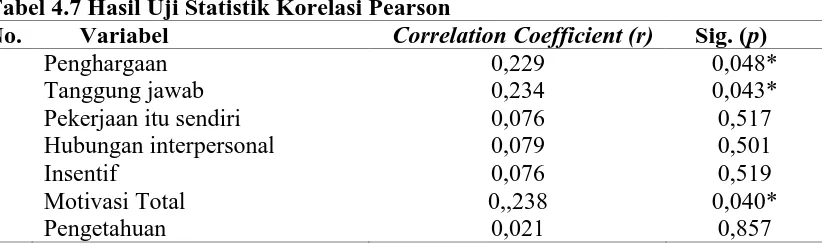 Tabel 4.7 Hasil Uji Statistik Korelasi Pearson No. Variabel Correlation Coefficient (r)  