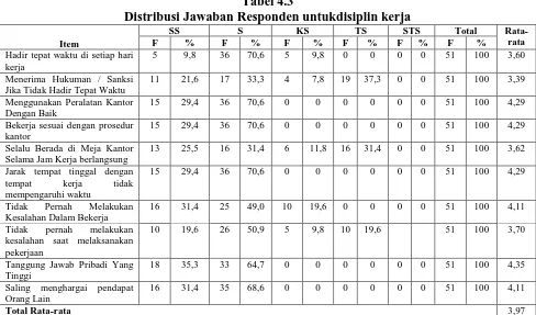 Tabel 4.3 Distribusi Jawaban Responden untukdisiplin kerja 