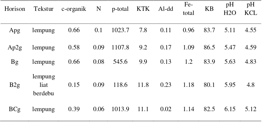 Table 4. Hasil Analisis Laboratorium  Profil 2 