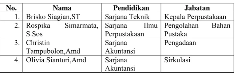 Tabel-5 : Staf/Pegawai Perpustakaan 