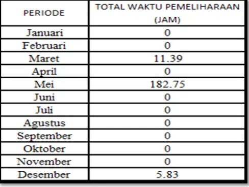 Tabel 3.4. Data Pemeliharaan GT 2.1 Priode Januari – Desember 2015 