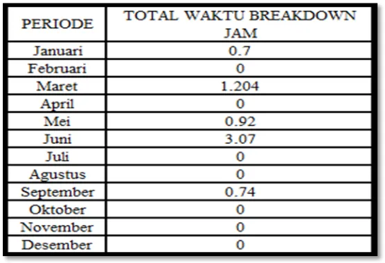 Tabel 3.5 Data Waktu Terjadi Kerusakan (breakdown) GT 2.1 