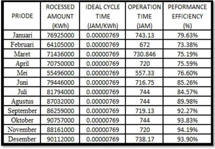 Tabel 4.4 Performance Efficiency GT 2.1 