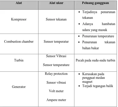 Tabel 3.1 log Sheet Parameter peneltian 