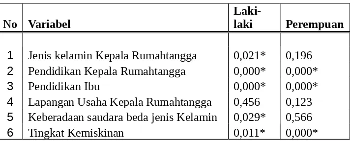 Tabel 5.   Hasil Analisis Regresi Pendugaan Faktor-faktor yang MempengaruhiTingkat Partisipasi Sekolah Usia 19-24 tahun