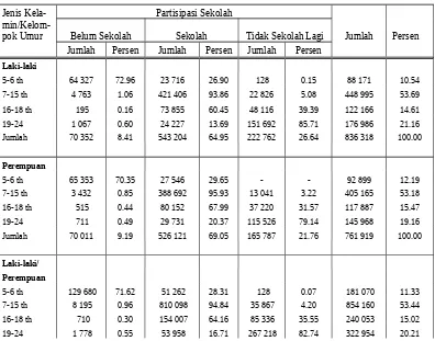 Tabel 1.  Banyaknya anak usia 5-24 tahun di Sumatera Barat menurut jeniskelamin, kelompok umur, dan partisipasi sekolah, 2006
