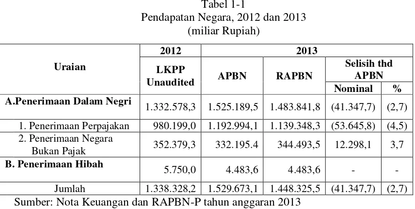 Tabel 1-1 Pendapatan Negara, 2012 dan 2013 