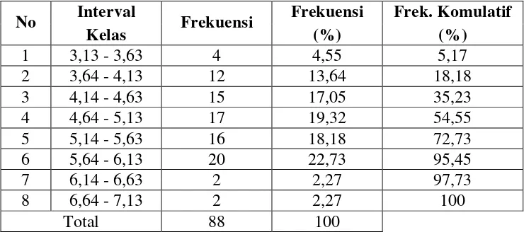 Tabel 7. Distribusi Frekuensi Nilai Ujian Nasional (NUN) SLTP 