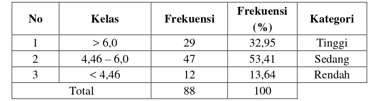 Tabel 8. Distribusi Kecenderungan Frekuensi Nilai Ujian Nasional (NUN) 