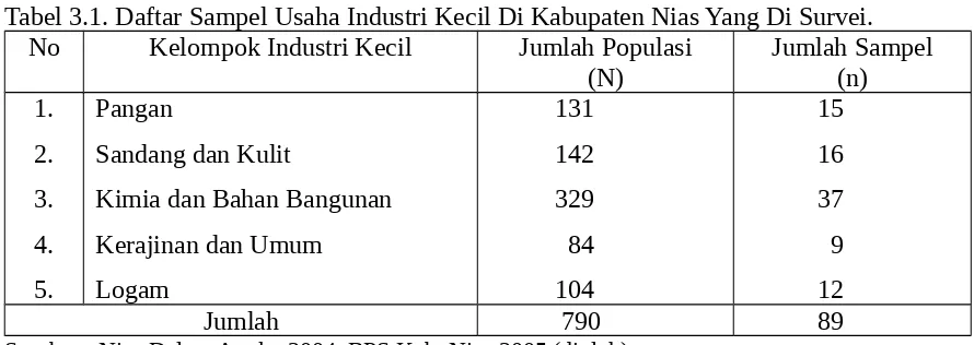 Tabel 3.1. Daftar Sampel Usaha Industri Kecil Di Kabupaten Nias Yang Di Survei.