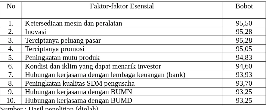 Tabel 4.3. Faktor-faktor Esensial Yang Dibutuhkan Dalam Menumbuhkembangkan UIKMDi Kabupaten Nias.