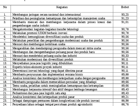 Tabel 4.7. Kegiatan  Lembaga  Sinergis  Dalam  Menumbukembangkan  UIKM  DiKabupaten Nias