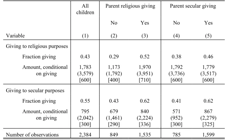 Table 1.  Descriptive Statistics: Children’s Giving By Whether Parents Give  to Religious and Secular Purposes.