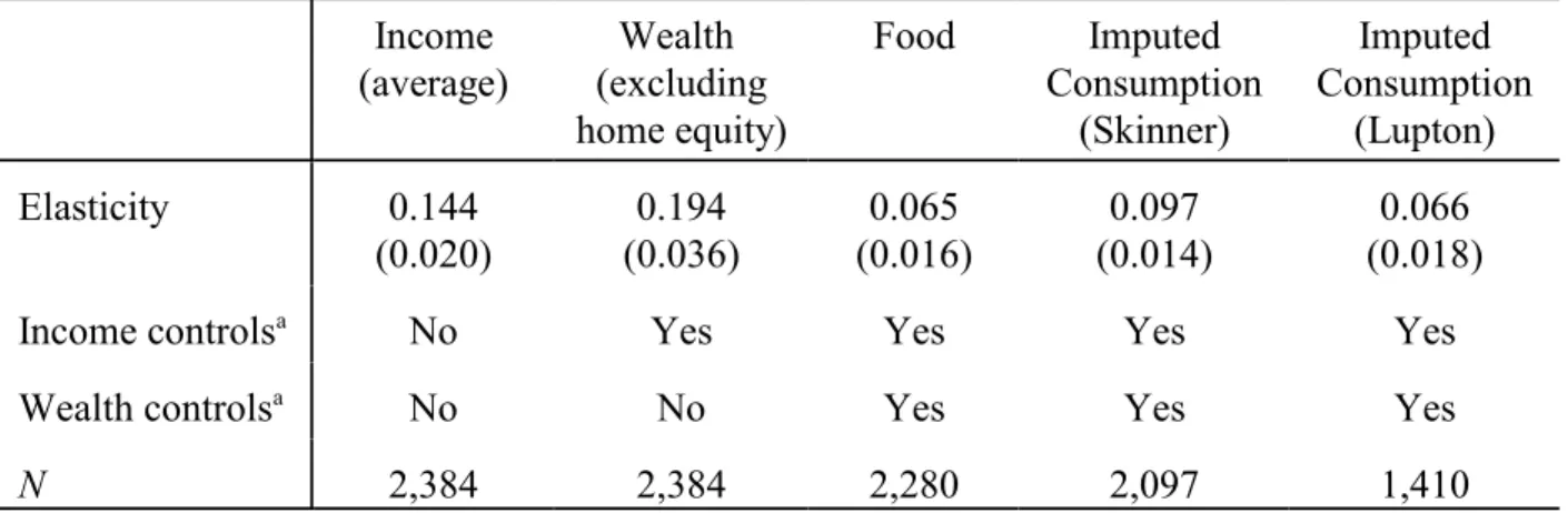 Table 3.  Intergenerational Elasticities for Income, Wealth and Consumption.
