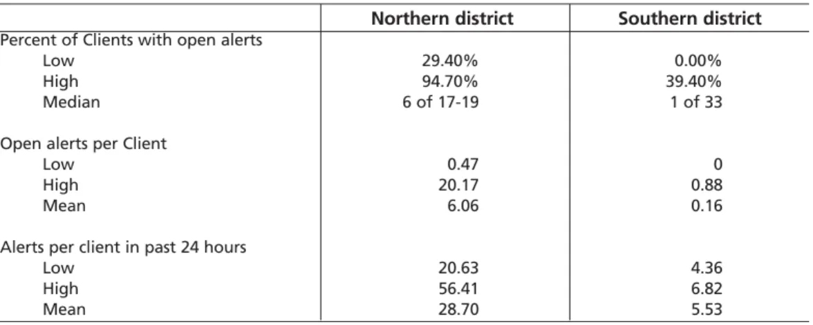 Table 2. GPS system alerts during 14 different caseload snapshots by district