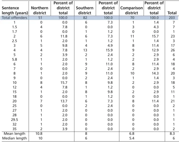 Table A3.4 presents the current age of the parolees in the three districts. The overall median age for all parolees in the three samples was 38.5 years