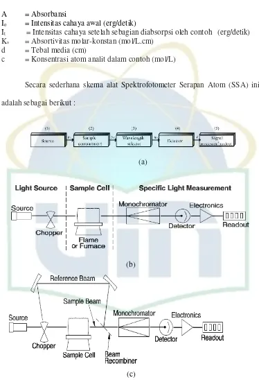 Gambar 5. (a) Komponen-komponen utama SSA, (b) Sistem Instrumentasi SSA Single Beam dan (c) Double Beam 