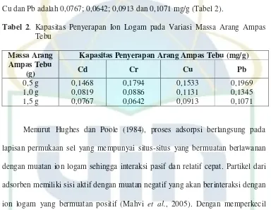 Tabel  2.  Kapasitas  Penyerapan  Ion  Logam  pada  Variasi  Massa  Arang  Ampas Tebu 