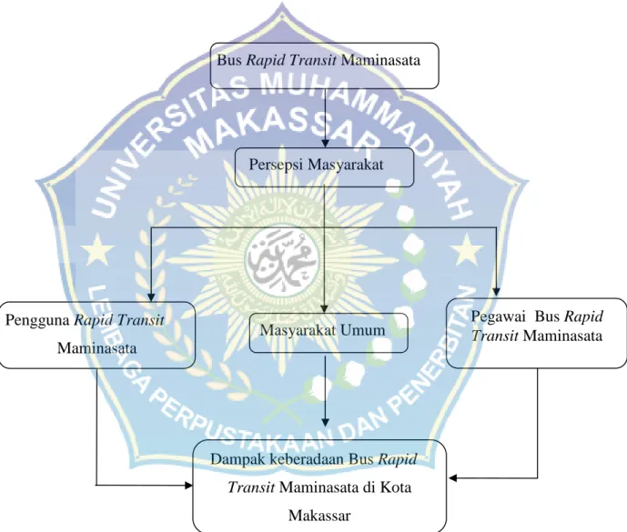 Gambar 2.1 Skema Kerangka Pikir