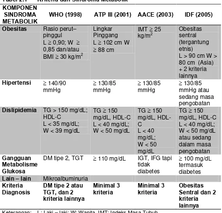 Tabel 2.1 Kriteria dari Sindroma MetabolikDikutip dari 8,12,44,45 
