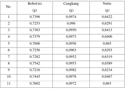 Tabel 4.1 Data Percobaan Sampel Jamu Sepet Wangi 