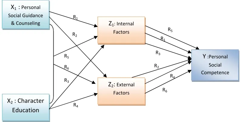 Figure 2. Variables and their Relationships  