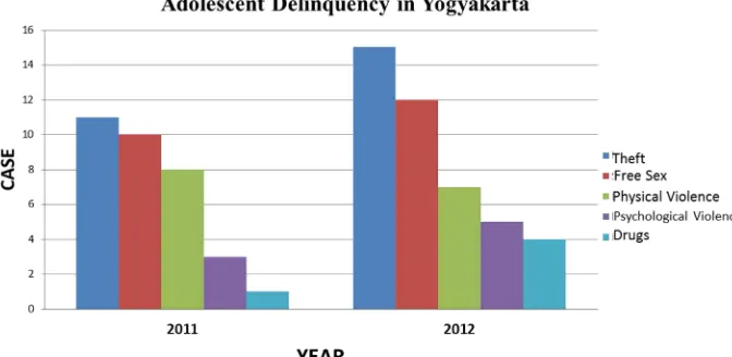 Figure 1. Chart of Adolescent Delinquency in Yogyakarta (Source: Police Data).   