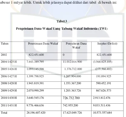 Tabel 3 Pengelolaan Dana Wakaf Uang Tabung Wakaf Indonesia (TWI) 