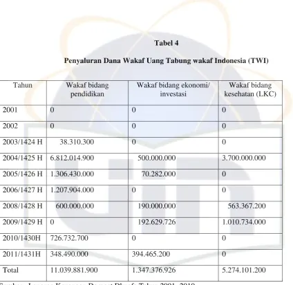 Tabel 4 Penyaluran Dana Wakaf Uang Tabung wakaf Indonesia (TWI) 