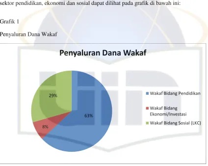 Grafik 1 Penyaluran Dana Wakaf 