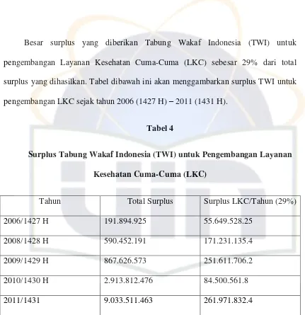 Tabel 4 Surplus Tabung Wakaf Indonesia (TWI) untuk Pengembangan Layanan 