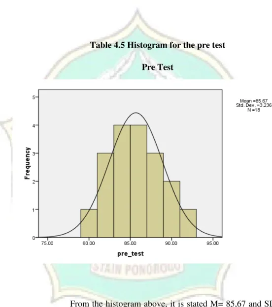 Table 4.5 Histogram for the pre test  Pre Test 