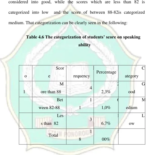 Table 4.6  The categorization of students’ score on  speaking  ability 